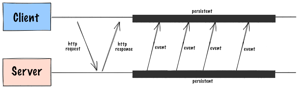 Server Sent Events Scheme